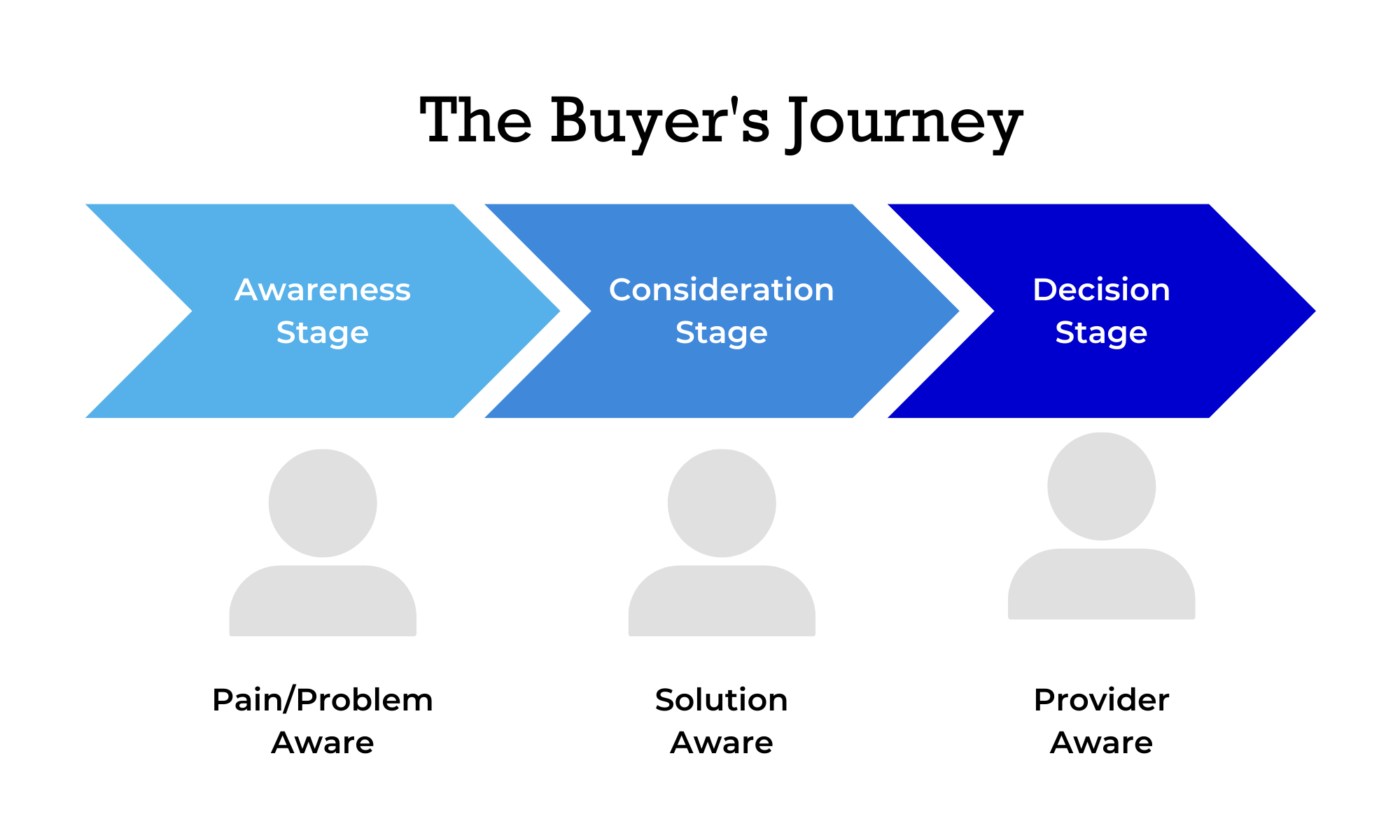 2023 March Peer Blog The Buyers Journey